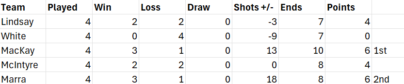 Lochend Trophy league table